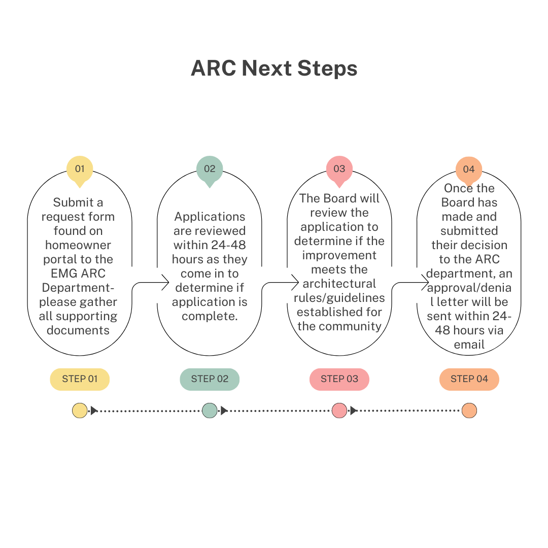 ARC next steps